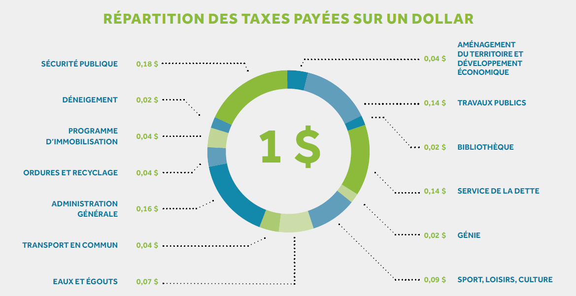 Taxes et évaluations / Rôle foncier Ville de SainteCatherine